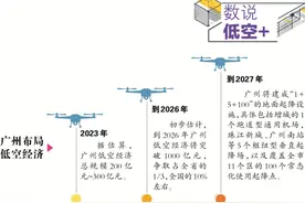 爱拼才会赢 | 火火火，“低空+”新业态泉涌图片