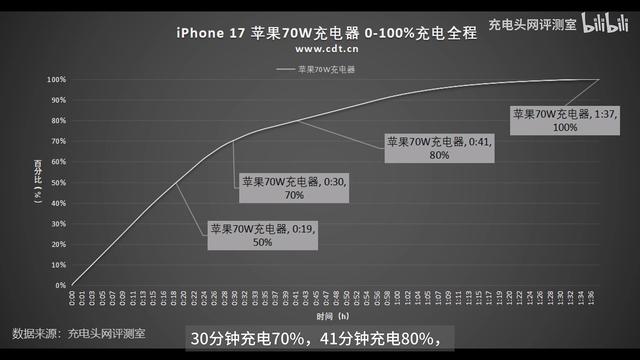 苹果 iPhone 17 标准版充电测试：40W半小时可充70%，最高提速23%