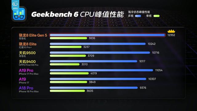 极客湾Geekerwan分析高通第五代骁龙 8 至尊版芯片性能：常规升级