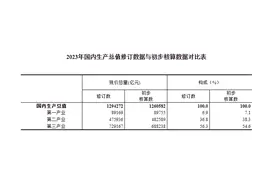 国家统计局：修订后2023年国内生产总值为1294272亿元图片