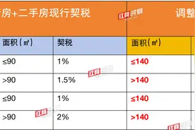 省钱了！住房交易税收优惠政策落地图片
