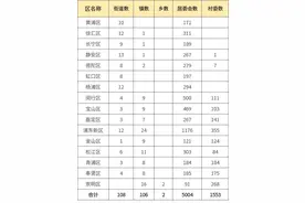 上海16个区：108个街道、106个镇、2个乡！来看最新上海行政区划表→图片
