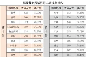 2月广州驾培机构科目二通过率最高为77.97%，科目三通过率最高为73.98%图片