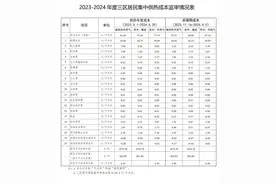 暖气费今年不涨价！青岛三区供热成本公示：61.84元/平方米图片