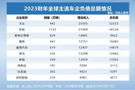 全球头部车企负债究竟有多少？图片