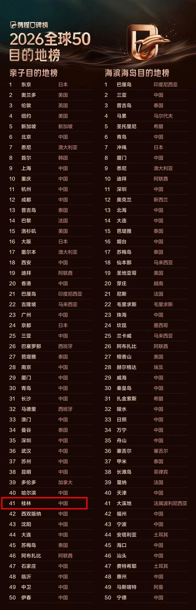 桂林上榜多个携程口碑榜2026年度榜单！