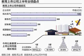 总市值超4000亿！教育上市公司上半年业绩大盘点图片