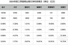 前三季度商业银行净利润增0.5%：净息差降至1.53%，民营银行净利润下降9.03%图片