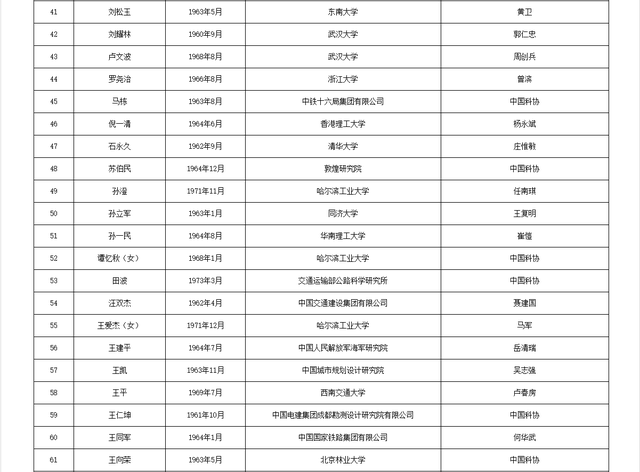 关于公布中国工程院2025年院士增选有效候选人名单的公告