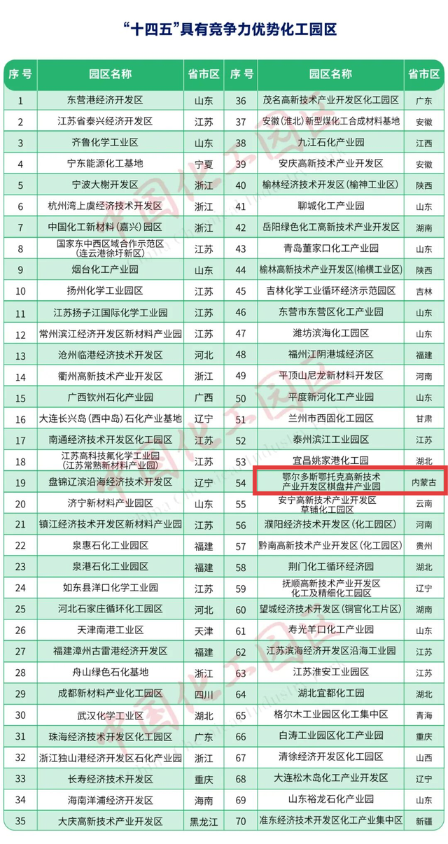 自治区唯一！鄂尔多斯一园区上榜全国70强→