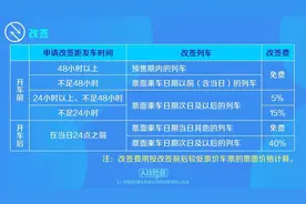 火车票改签也收手续费？今年1月起，12306改签采取阶梯式计费，此前可改签范围内依然免费图片