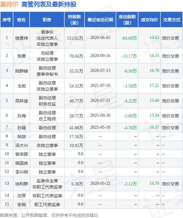 星帅尔：10月10日高管孙海减持股份合计2万股