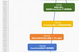 DeepSeek App上线一个月下载量破1亿！Kimi近一年营销投入高达9亿，但难敌DeepSeek技术驱动式崛起图片