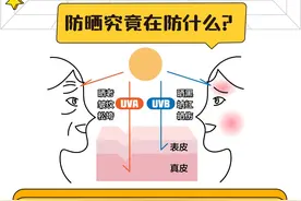 从SPF到PA，一图读懂夏日防晒关键指标图片