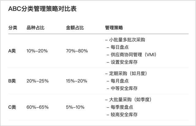 数智驱动的「库存管理」：从风险系数、ABC分类到OMS和ERP系统的协同优化策略