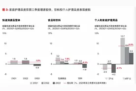 快消品行业前三季微增1%，折扣店崛起，仓储会员店涨近六成图片