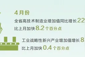 全力拼经济·二季度正攻坚丨产业“含新量”再提升图片