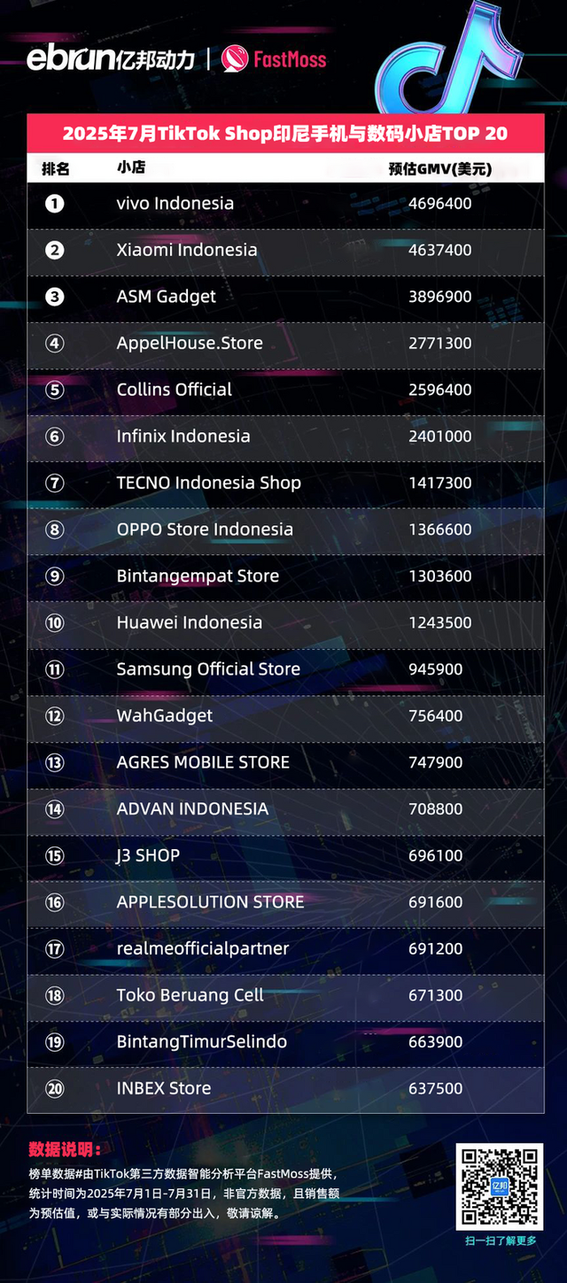 TikTok Shop东南亚7月榜单：45位达人月带货额过百万美元 美妆个护类目持续霸榜