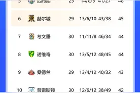 升超在望💫！莱斯特城本轮5-0大胜，领先第三的利兹联12分图片