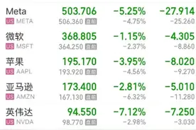 美股全线暴跌 黄金也跌超1%图片