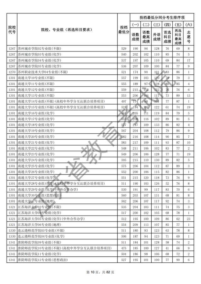 江苏本科批次院校投档线出炉