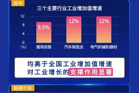 前2个月装备制造业“加速跑” 增加值同比增长10.6%图片
