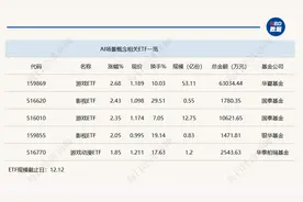 行业ETF风向标丨IP价值开发空间或打开，AI场景概念ETF半日领涨图片