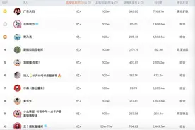 抖音电商“双11”放榜：与辉同行和贾乃亮进入前三图片