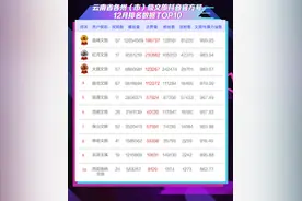 云南文旅发布抖音官方号2024年12月传播力指数：@曲靖文旅跃居州市榜首，@腾冲文旅蝉联县区榜首图片