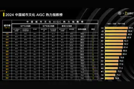 2024中国城市文化AIGC热力指数榜发布 杭州位列第三图片