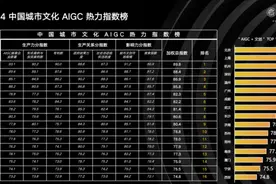 2024中国城市文化AIGC热力指数榜发布 杭州位列第三图片