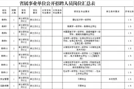 128人！山东省属事业单位最新招聘图片