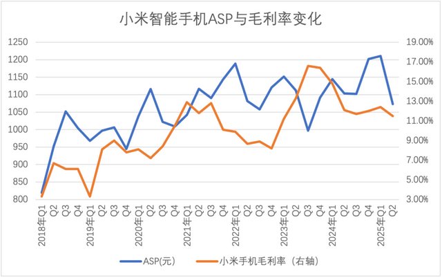 ASP与存储成本的双螺旋：小米手机毛利率反弹在何时？