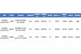 杭州钱江世纪城地价涨至48186元/㎡！滨江拿下，不限房价图片