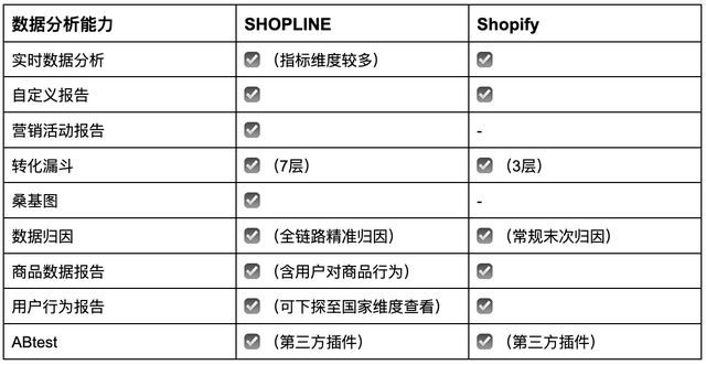 SHOPLINE VS Shopify：主流跨境电商独立站SaaS建站平台对比与选择
