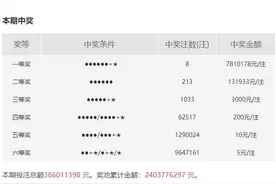781万！昨晚温州有人获双色球一等奖图片