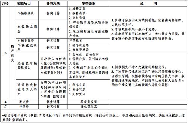 山东2026年起实施交通事故赔偿统一标准，多项目计算有了“硬标尺”