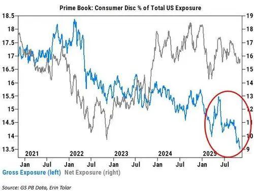 高盛交易员：过去两周对市场的“核心牛市逻辑”构成了挑战