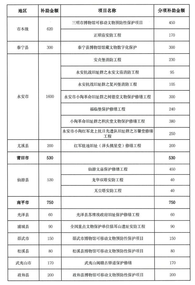 福建提前下达一批文化和旅游方面资金
