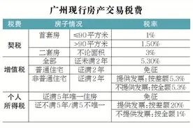 楼市税收优惠新政出炉，广州主流改善户型可省契税12万—20万元图片
