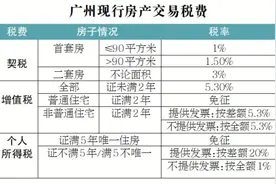 楼市税收优惠新政出炉，广州主流改善户型可省契税12万—20万元图片