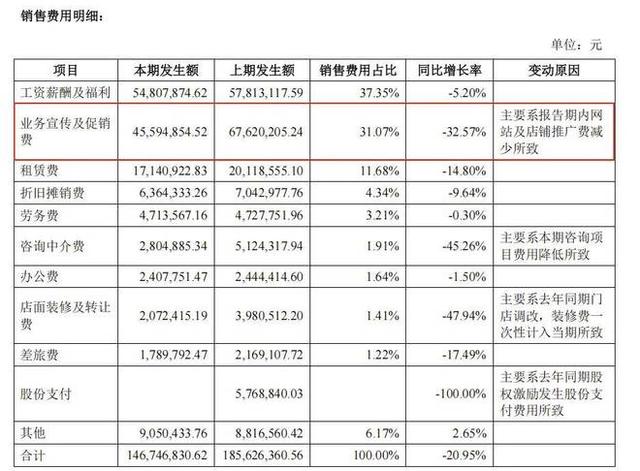 “枣二代” 石芳被否定：好想你电商营收和推广全面收缩
