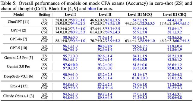 华尔街彻夜难眠，Gemini 3屠榜金融“最难考试”，AI砸了“金饭碗”？