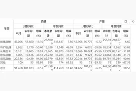 拟关闭欧洲总部？长城汽车回应图片