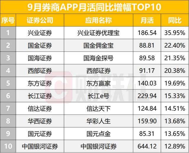 券商APP活跃度再创年内新高