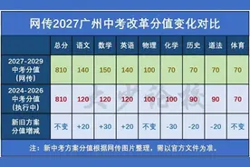 广州中考数学分值将增加30分？目前为内部征求意见稿图片