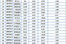 78家重庆A股昨日28家上涨 旺成科技列涨幅第一图片