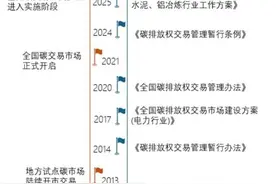 中国碳排放权交易市场扩围，强制与自愿双元格局持续演进图片