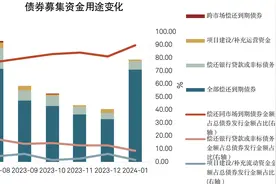 “364境外债”被叫停后，城投债发行现新趋势图片