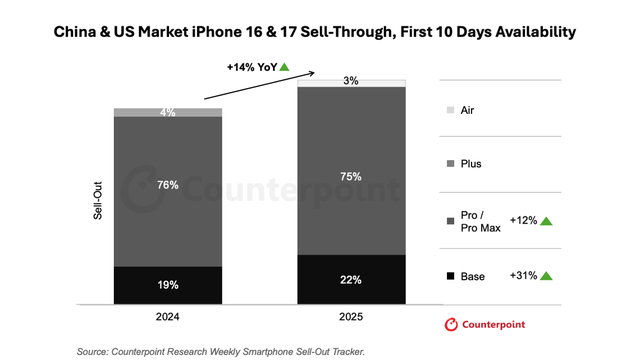 iPhone 17系列在华销量较上代增14%